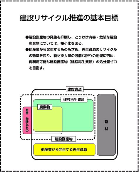 リサイクル：建設リサイクル推進計画 .